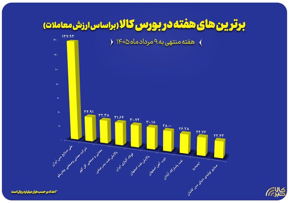 ۱۰ شرکت برتر بورس کالا معرفی شدند