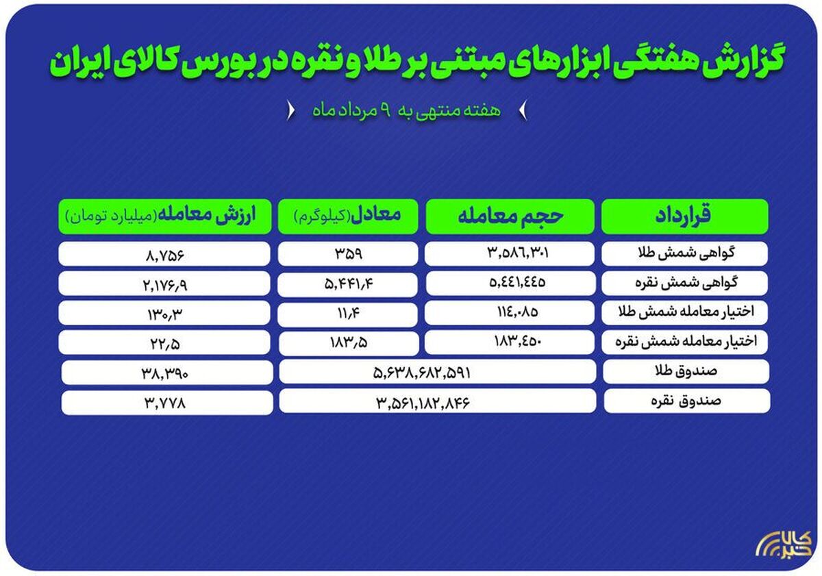 سرمایه‌گذاران هفته گذشته چقدر طلا و نقره خریدند؟