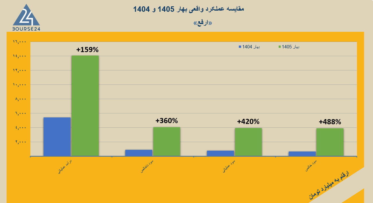 «ارفع» چگونه حاشیه سود را ۲ برابر کرد؟/ گزارش تحلیلی از جهش سودسازی «ارفع» چگونه حاشیه سود را ۲ برابر کرد؟/ گزارش تحلیلی از جهش سودسازی