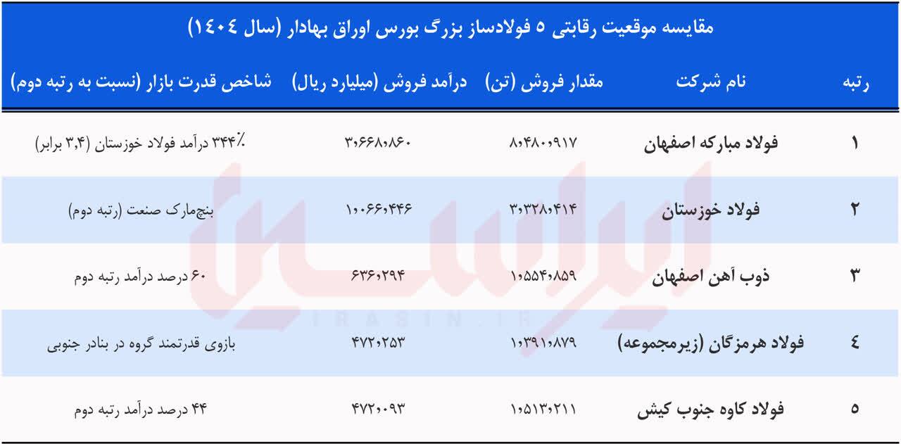 خلق رکوردهای ماندگار در سال سخت جنگ و ناترازی خلق رکوردهای ماندگار در سال سخت جنگ و ناترازی