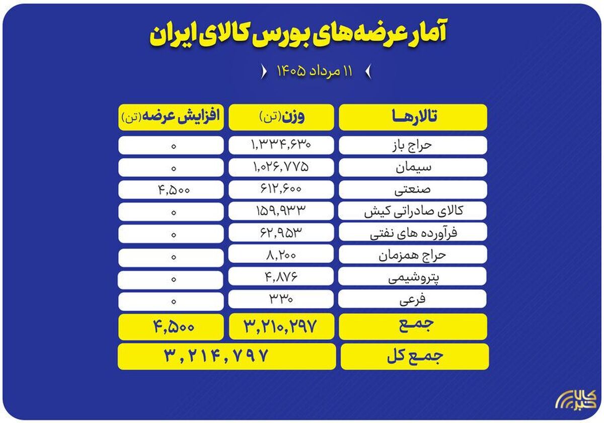 عرضه بیش از ۳.۲ میلیون تن محصول در تالار‌های مختلف بورس کالا