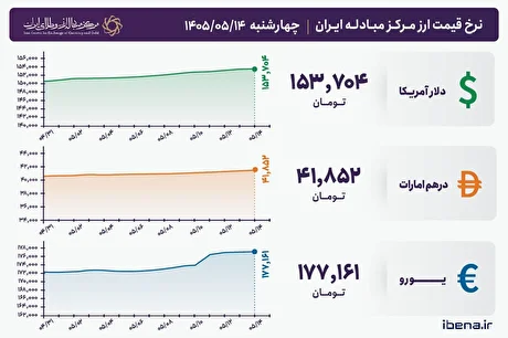 قیمت دلار و یورو مرکز مبادله ایران؛ امروز چهارشنبه ۱۴ مرداد ۱۴۰۵
