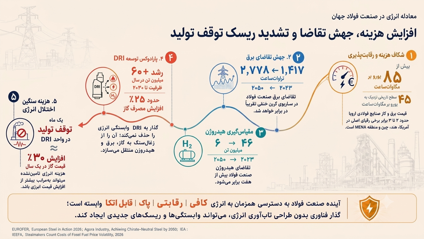 بنگاه‌های بزرگ در آزمون انرژی پایدار
