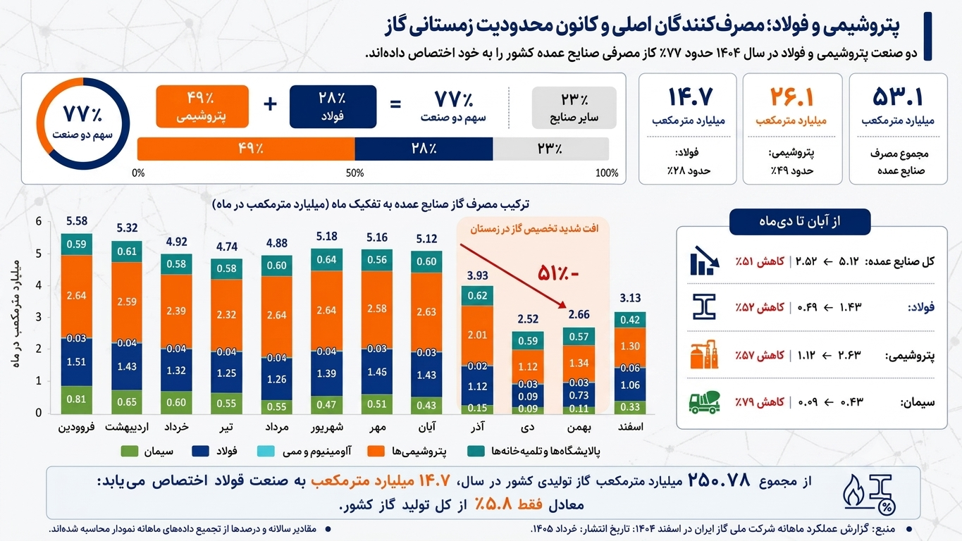 بنگاه‌های بزرگ در آزمون انرژی پایدار