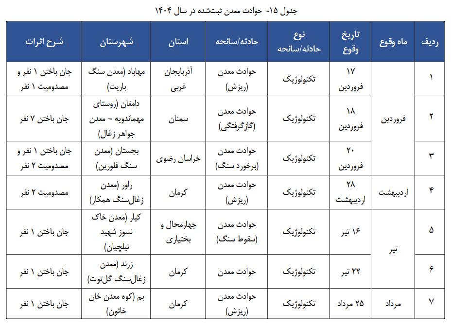 ثبت ۲۰ حادثه معدنی در ایران با ۲۳ کشته و ۱۸ مصدوم در ۱۴۰۴