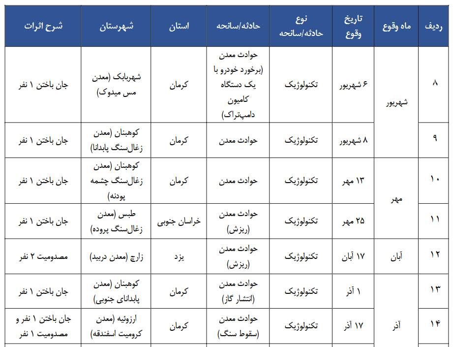 ثبت ۲۰ حادثه معدنی در ایران با ۲۳ کشته و ۱۸ مصدوم در ۱۴۰۴