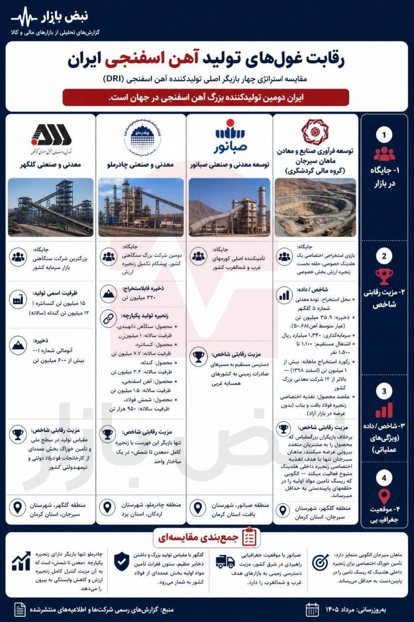 سنگ آهن زیر ذرهبین؛ غولهای معدنی و مسیرهای متفاوت توسعه زنجیره فولاد سنگ آهن زیر ذرهبین؛ غولهای معدنی و مسیرهای متفاوت توسعه زنجیره فولاد
