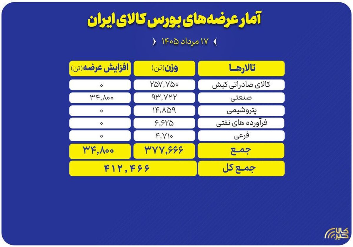 عرضه ۴۱۲ هزار تن محصول در بورس کالا