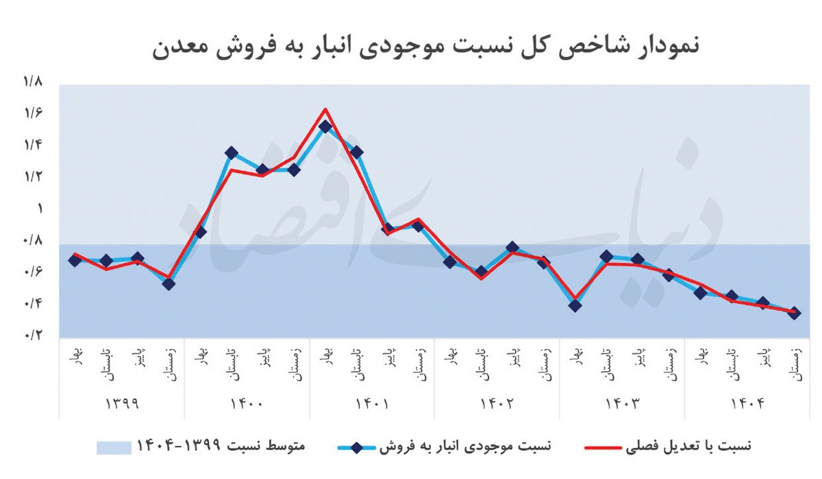 خطای خوانش انبار‌های معدنی