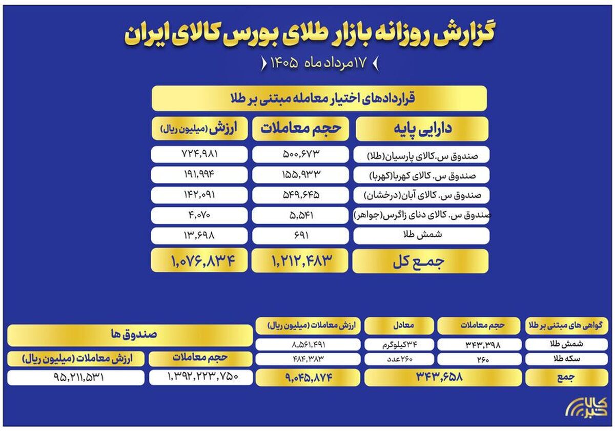 ارزش معاملات صندوق‌های طلا به ۹.۵ همت رسید