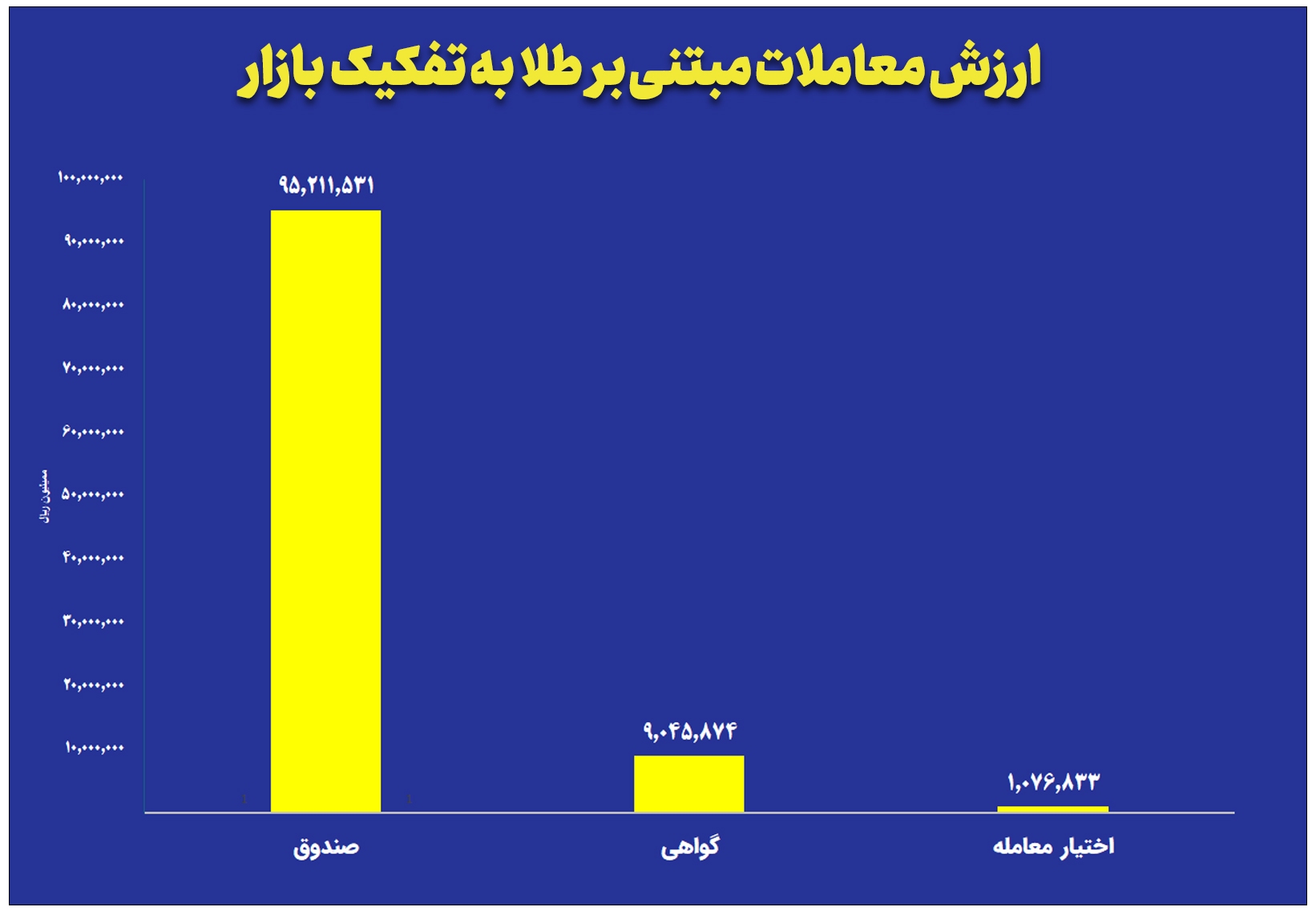 ارزش معاملات صندوق‌های طلا به ۹.۵ همت رسید