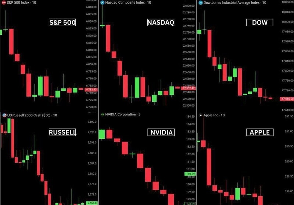نفت ۱۰۰ دلاری، وال‌استریت را قرمزپوش کرد