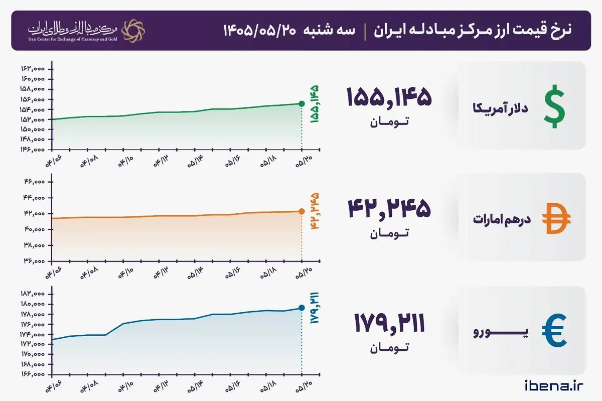 قیمت دلار و یورو مرکز مبادله ایران؛ امروز سه‌شنبه ۲۰ مرداد ۱۴۰۵