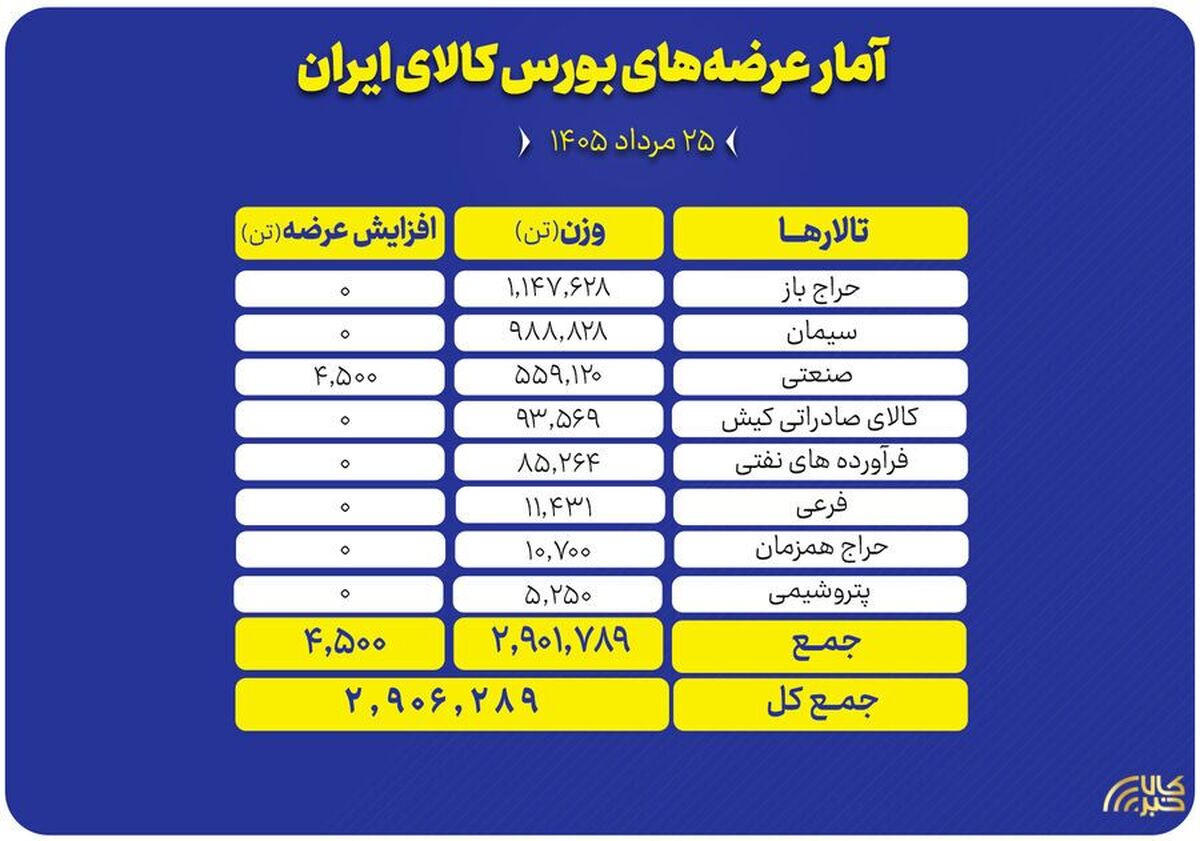 عرضه ۲.۹ میلیون تن محصول در بورس کالا؛ سنگ آهن و سیمان در صدر عرضه‌ها