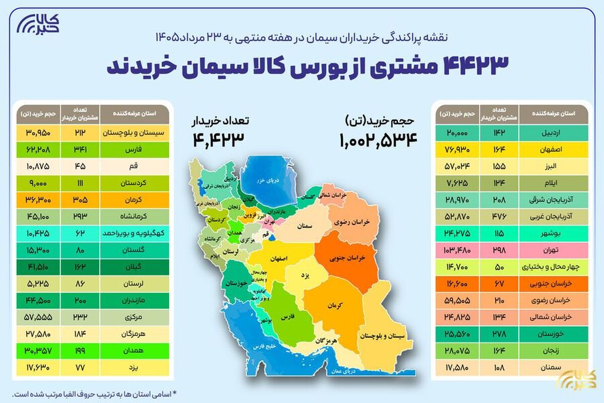 ۴ هزار و ۴۲۳ خریدار در بستر بورس کالا سیمان خریدند