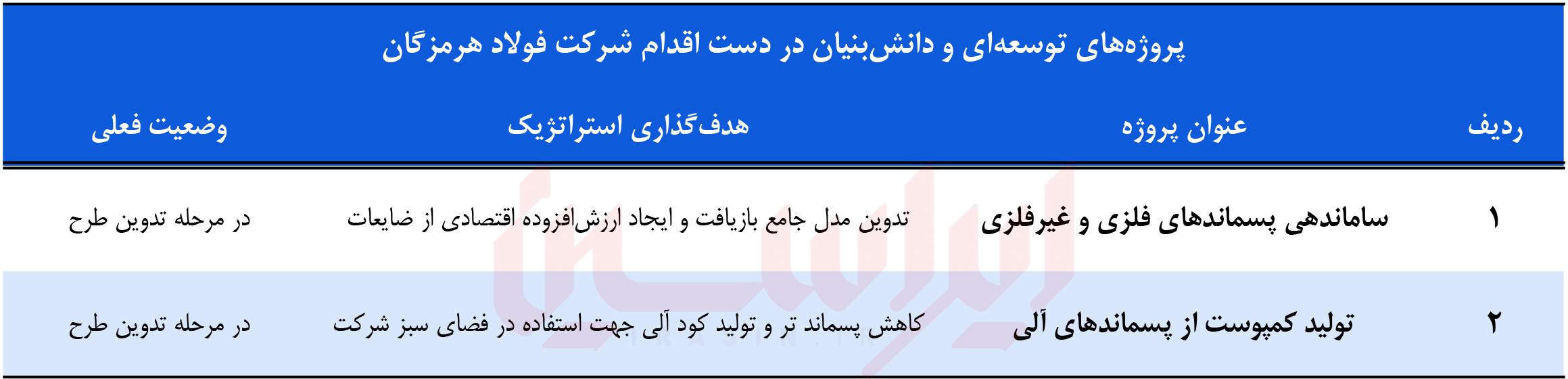 روایت تازه سودآوری فولاد هرمزگان