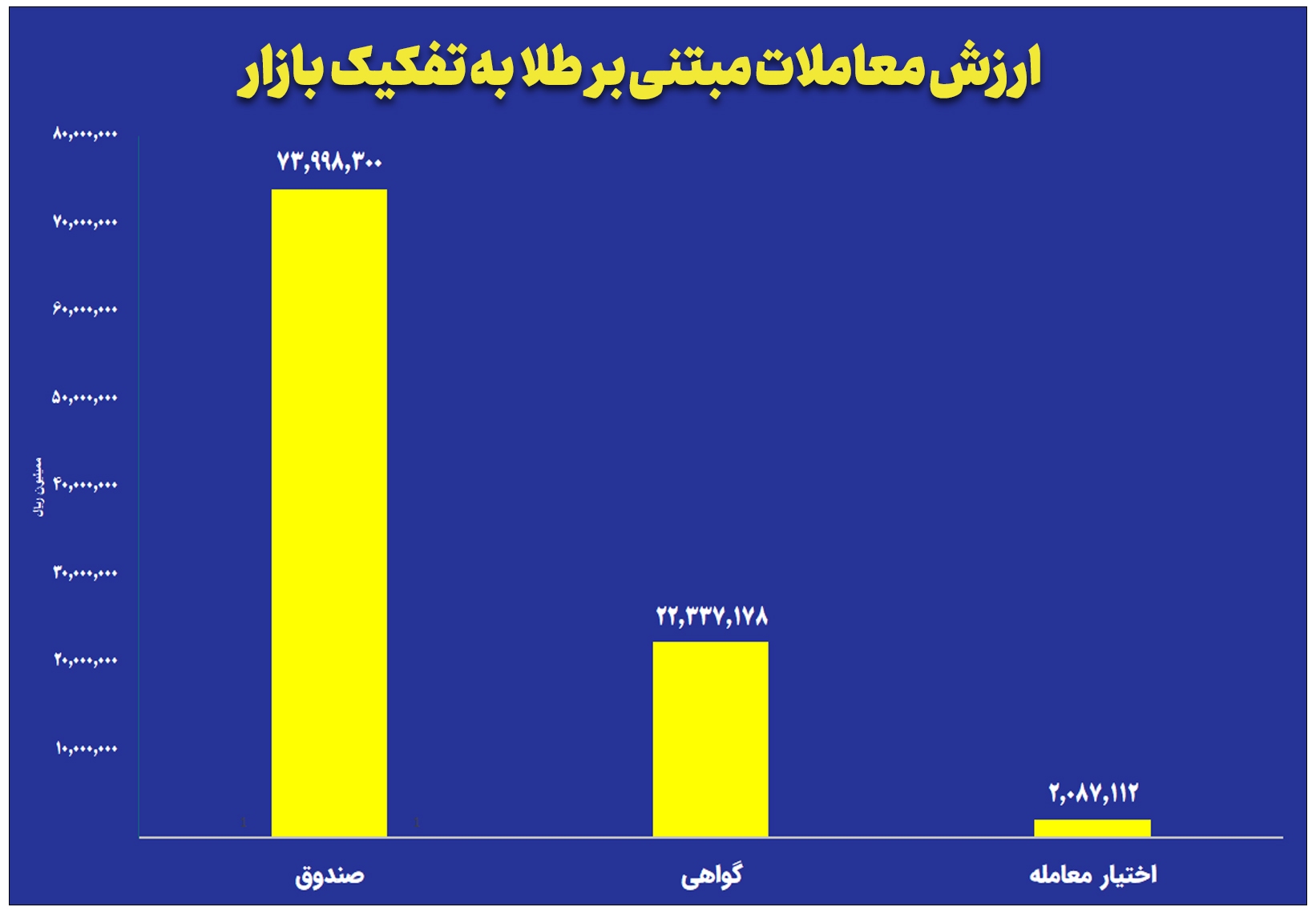 ارزش معاملات صندوق‌های طلا به ۷.۳ همت رسید