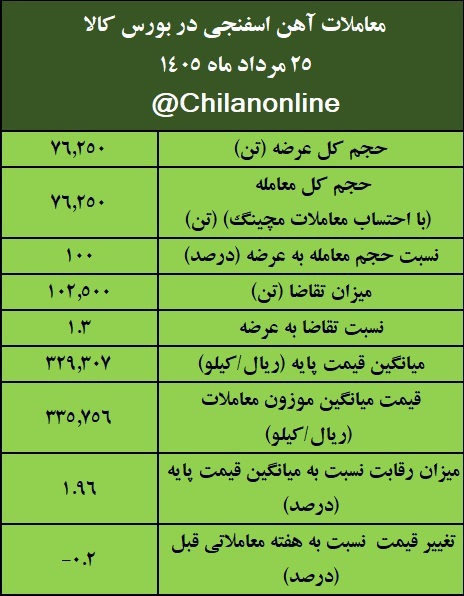 نتیجه معاملات آهن اسفنجی در بورس کالا/ بیش‌ترین عرضه: ایمیدرو/ بالاترین قیمت معاملاتی: فسبزوار