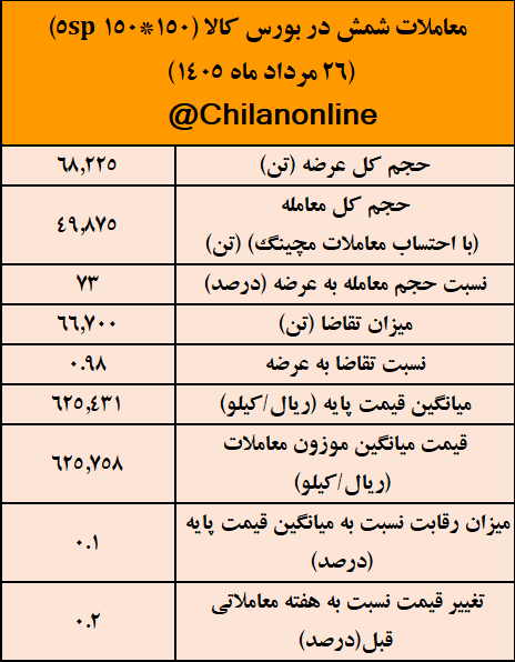 نتیجه معاملات شمش فولادی در بورس کالا/ بیشترین عرضه: کچاد/ بالاترین قیمت معاملاتی: ارفع نتیجه معاملات شمش فولادی در بورس کالا/ بیشترین عرضه: کچاد/ بالاترین قیمت معاملاتی: ارفع