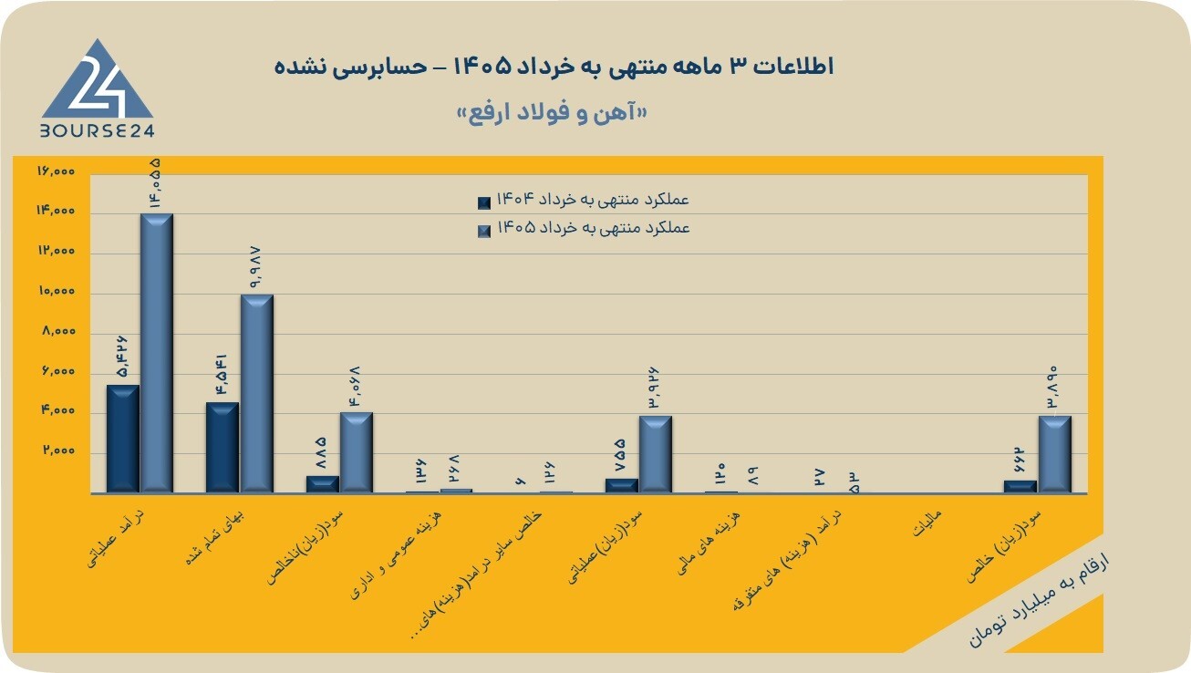 غول فولادی ایران در اوج: سود خالص غول فولادی ایران در اوج: سود خالص