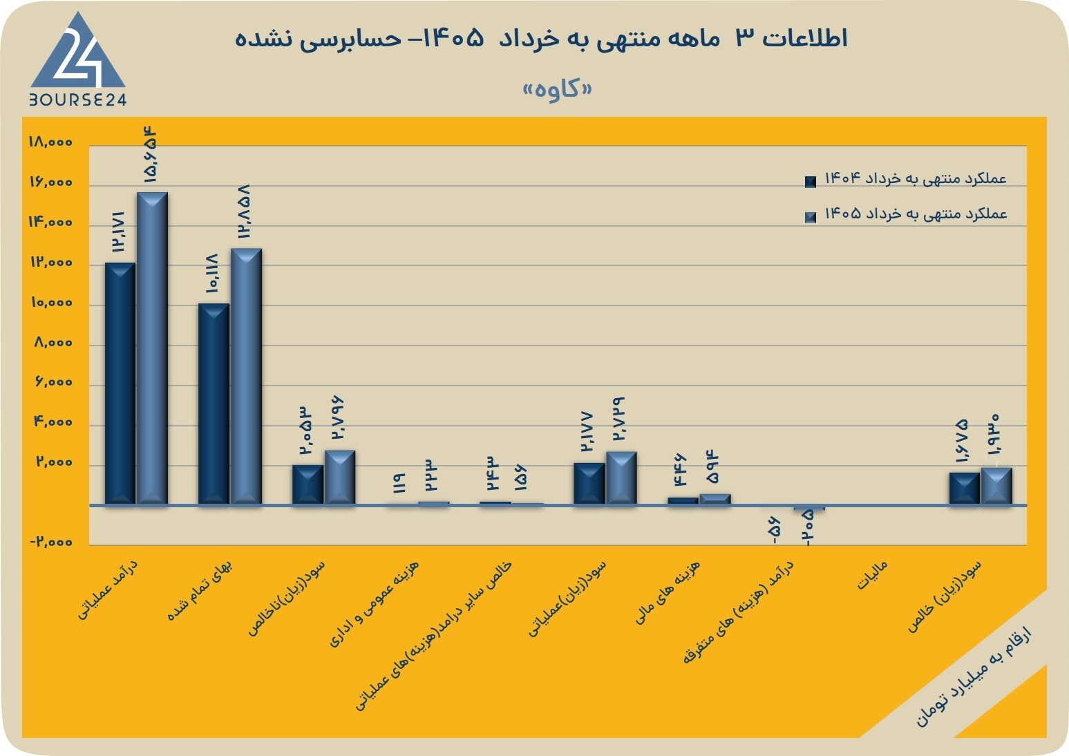 بررسی صورت مالی ۳ ماهه «کاوه» بررسی صورت مالی ۳ ماهه «کاوه»