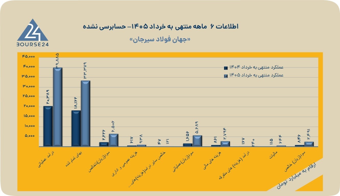 رونق در صنعت فولاد؛ «فجهان» ۲۴۹۱ میلیارد سود خالص ساخت
