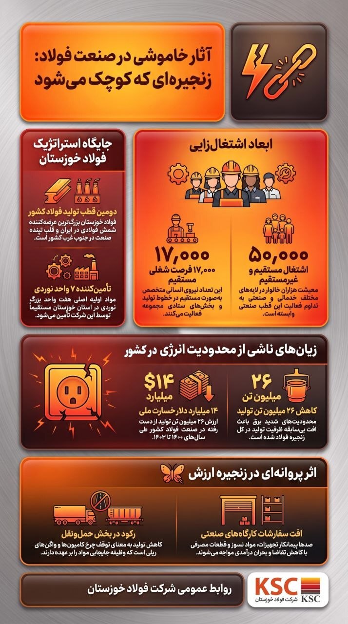 ۲۶ میلیون تن فولاد گمشده؛ وقتی ناترازی انرژی بزرگترین مانع تولید میشود ۲۶ میلیون تن فولاد گمشده؛ وقتی ناترازی انرژی بزرگترین مانع تولید میشود