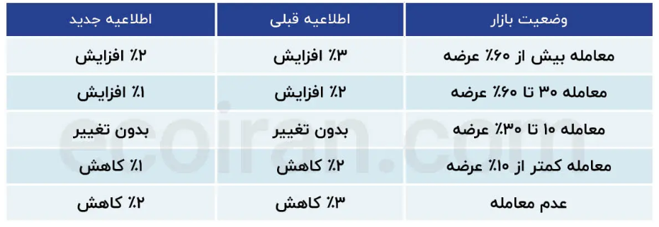قیمتگذاری دستوری بورس کالا برای زنجیره فولاد؛ مداخلهای که سود شرکتهای بورسی را بازتوزیع میکند قیمتگذاری دستوری بورس کالا برای زنجیره فولاد؛ مداخلهای که سود شرکتهای بورسی را بازتوزیع میکند