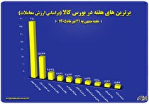 ۱۰ شرکت برتر بورس کالا معرفی شدند