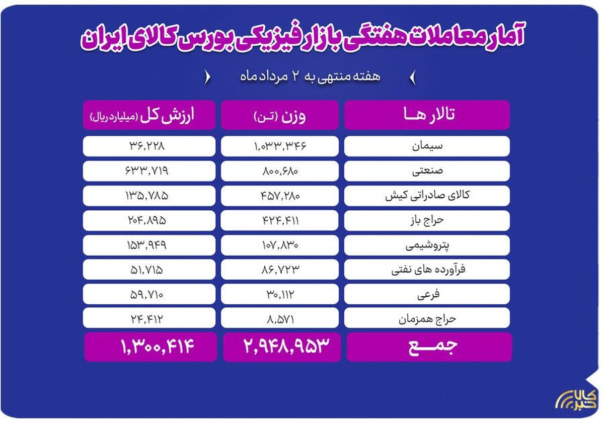 دادوستد ۲ میلیون و ۹۴۹ هزار تن محصول در بازار فیزیکی بورس کالا