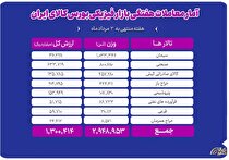 دادوستد ۲ میلیون و ۹۴۹ هزار تن محصول در بازار فیزیکی بورس کالا