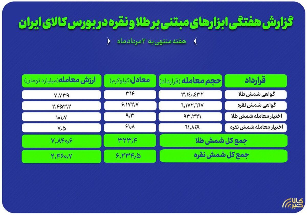 معامله ۳۱۴ کیلوگرم شمش طلا و ۶ تن شمش نقره در بورس کالا
