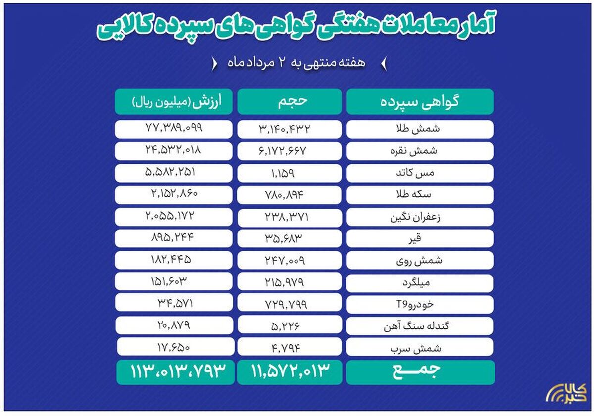 ارزش معاملات ۱۱ دارایی بازار گواهی سپرده کالایی از ۱۱ همت عبور کرد