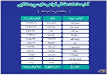 ارزش معاملات ۱۱ دارایی بازار گواهی سپرده کالایی از ۱۱ همت عبور کرد