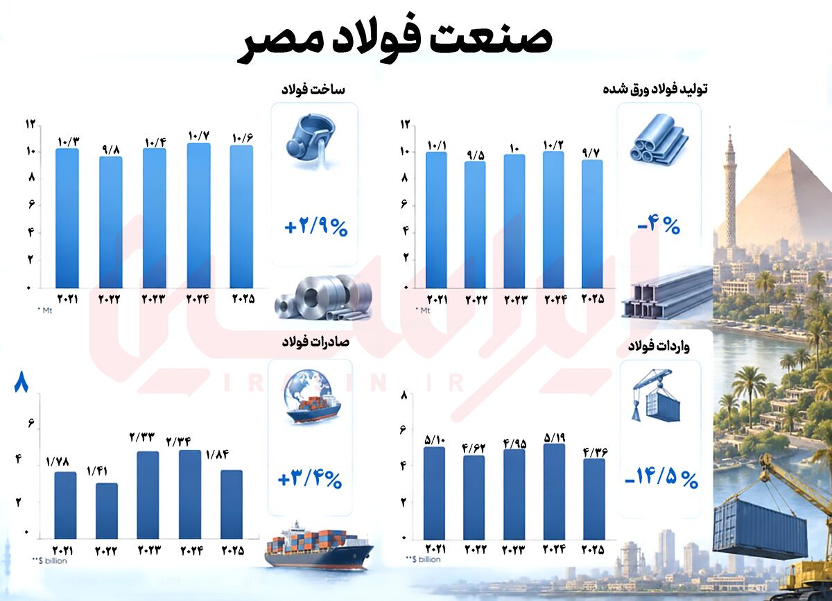 مداخله دولت، صنعت فولاد مصر را متحول کرد مداخله دولت، صنعت فولاد مصر را متحول کرد