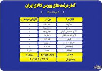 عرضه بیش از ۲.۵ میلیون تن محصول در تالار‌های مختلف بورس کالا