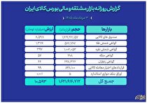 ارزش ۱۰.۵ همتی بازار مالی و مشتقه بورس کالا