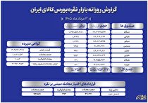 بررسی معاملات گواهی، صندوق و اختیار معامله نقره در بورس کالا
