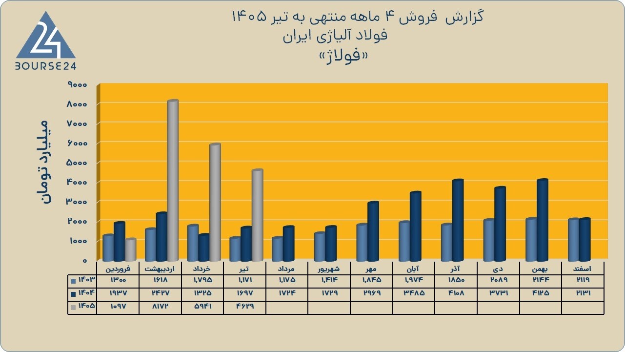 «فولاژ» و عبور از مرز ۱۹ هزار میلیارد؛ بهار پرشکوه فولاد آلیاژی تکمیل شد «فولاژ» و عبور از مرز ۱۹ هزار میلیارد؛ بهار پرشکوه فولاد آلیاژی تکمیل شد
