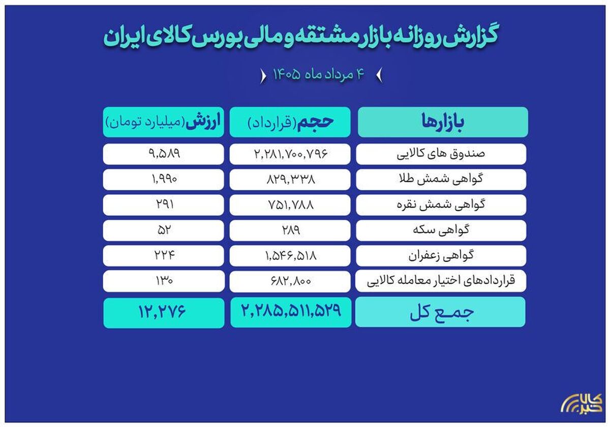 ارزش ۱۲ همتی بازار مالی و مشتقه بورس کالا