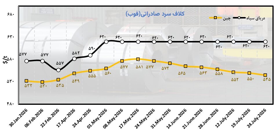 فولاد جهانی در آستانه تغییر مسیر