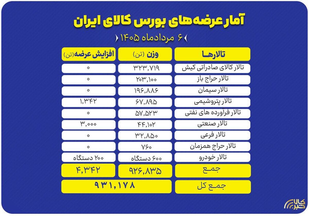 بورس کالای ایران میزبان عرضه ۹۳۱ هزار تن کالا در تالار‌های مختلف شد