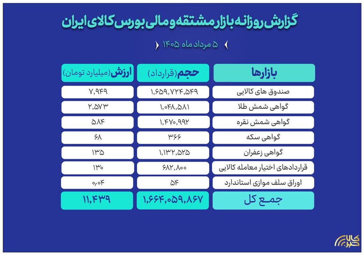 ارزش ۱۱.۴ همتی بازار مالی و مشتقه بورس کالا