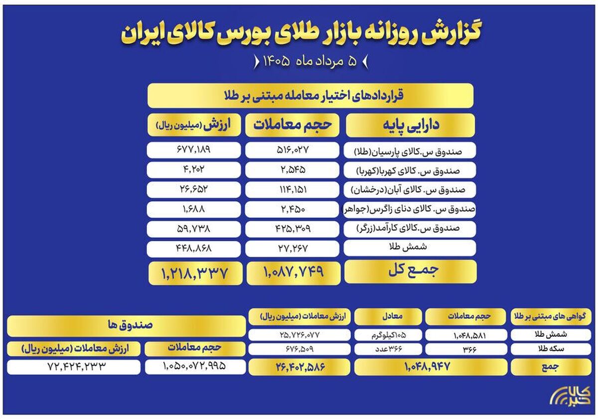 ارزش معاملات صندوق‌های طلا به ۷.۲ همت رسید