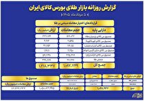 ارزش معاملات صندوق‌های طلا به ۷.۲ همت رسید