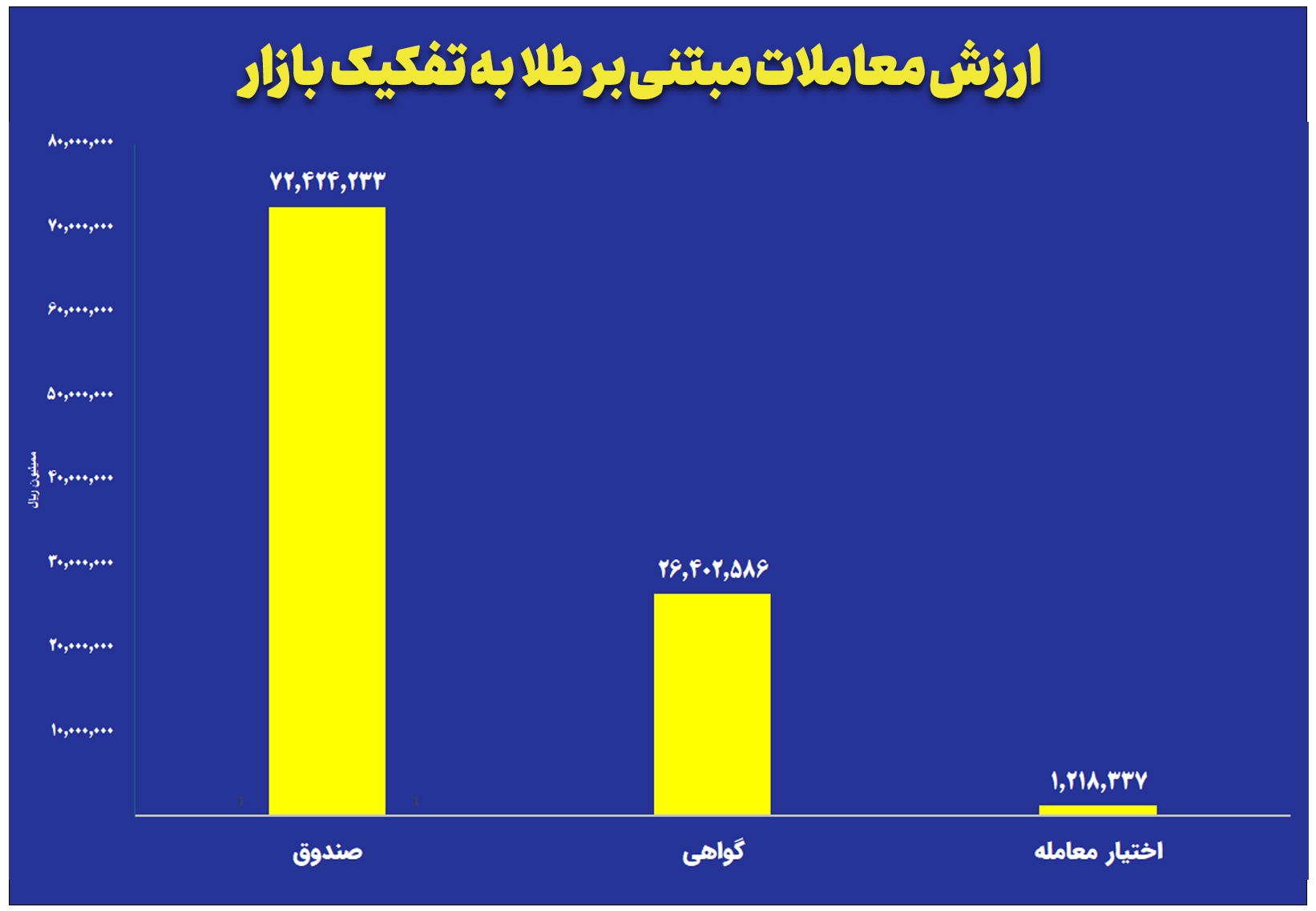 ارزش معاملات صندوقهای طلا به ۷.۲ همت رسید ارزش معاملات صندوقهای طلا به ۷.۲ همت رسید