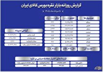 معامله حدود ۱.۵ تن شمش نقره در بازار گواهی سپرده