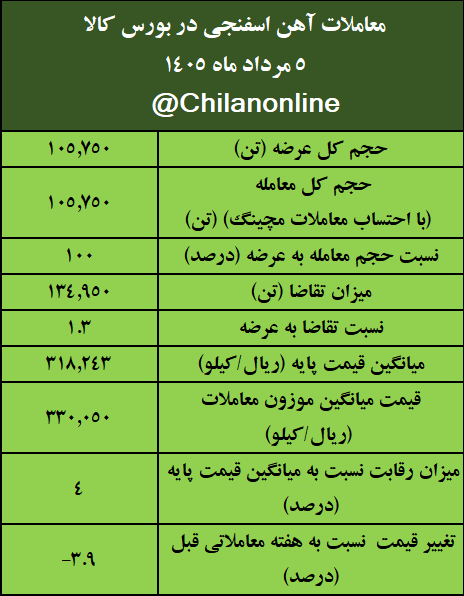 نتیجه معاملات آهن اسفنجی در بورس کالا/ بیشترین عرضه: ایمیدرو/ بالاترین قیمت معاملاتی: فسبزوار نتیجه معاملات آهن اسفنجی در بورس کالا/ بیشترین عرضه: ایمیدرو/ بالاترین قیمت معاملاتی: فسبزوار