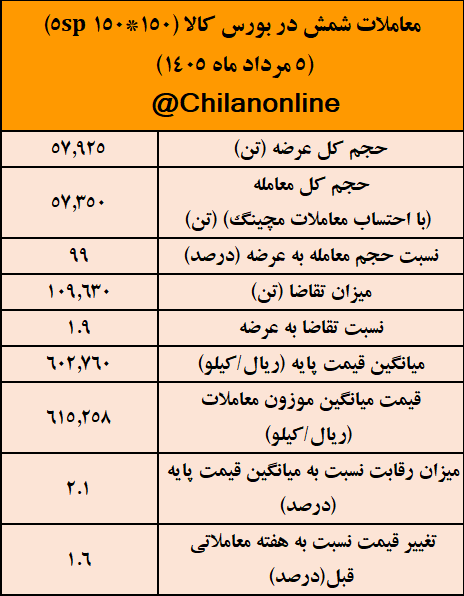نتیجه معاملات شمش فولادی در بورس کالا/ بیشترین عرضه: کچاد/ بالاترین قیمت معاملاتی: ارفع نتیجه معاملات شمش فولادی در بورس کالا/ بیشترین عرضه: کچاد/ بالاترین قیمت معاملاتی: ارفع