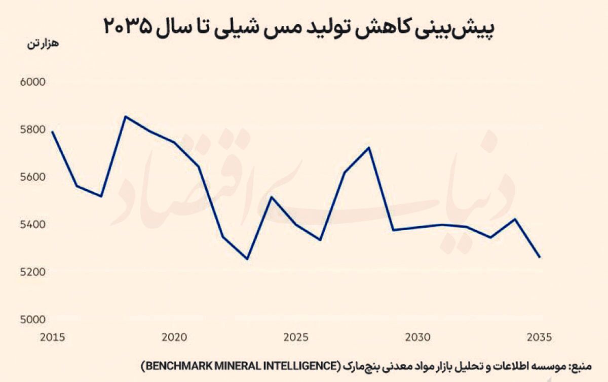 چشم‌انداز توفانی بازار مس